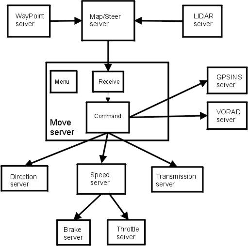 Move server block diagram